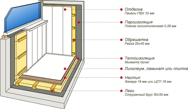 Отделочные материалы в отделке застекленного балкона Можайск